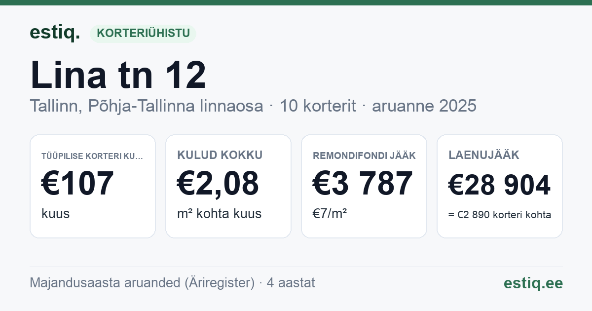 Tallinn, Lina tn 12 korteriühistu: põhinäitajad 2025 — tüüpiline korter €107 kuus