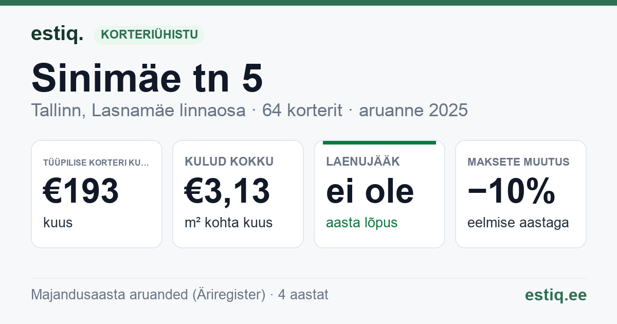 Tallinn, Sinimäe tn 5 korteriühistu: põhinäitajad 2025 — tüüpiline korter €193 kuus