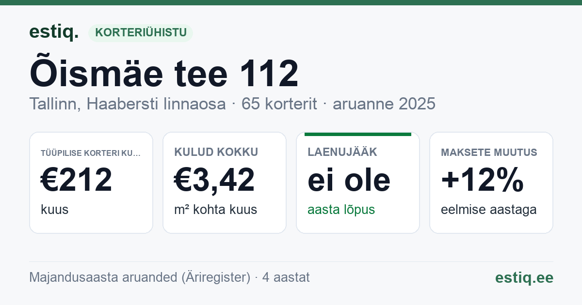 Tallinn, Õismäe tee 112 korteriühistu: põhinäitajad 2025 — tüüpiline korter €212 kuus