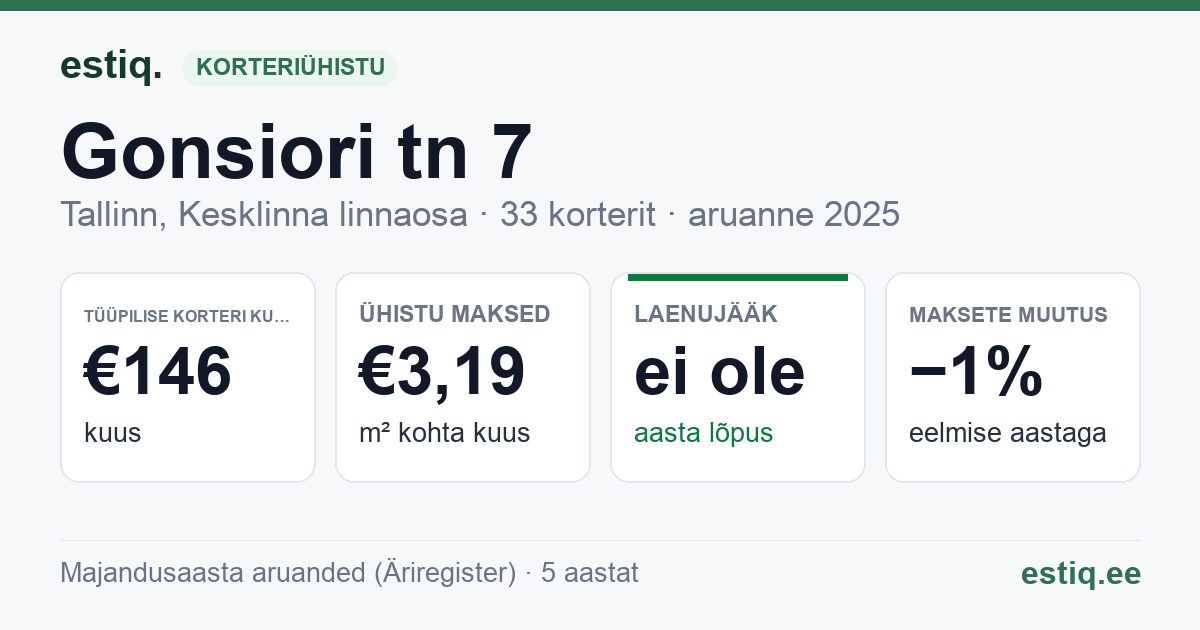 Tallinn, Gonsiori tn 7 korteriühistu: põhinäitajad 2025 — tüüpiline korter €146 kuus