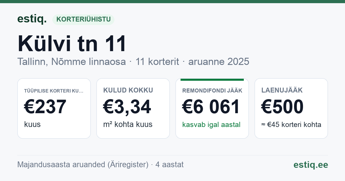 Tallinn, Külvi tn 11 korteriühistu: põhinäitajad 2025 — tüüpiline korter €237 kuus