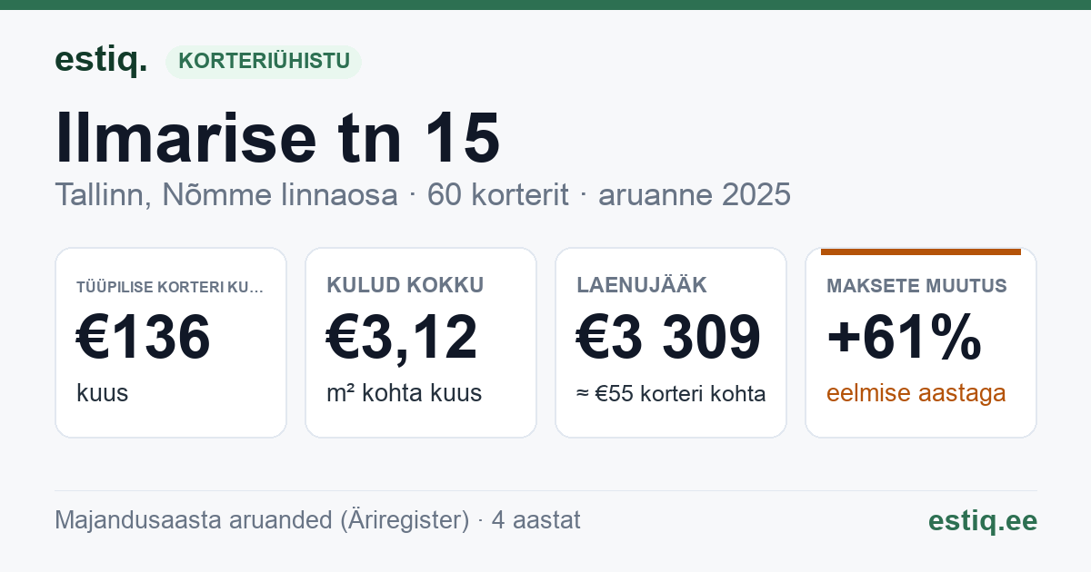 Tallinn, Ilmarise tn 15 korteriühistu: põhinäitajad 2025 — tüüpiline korter €136 kuus