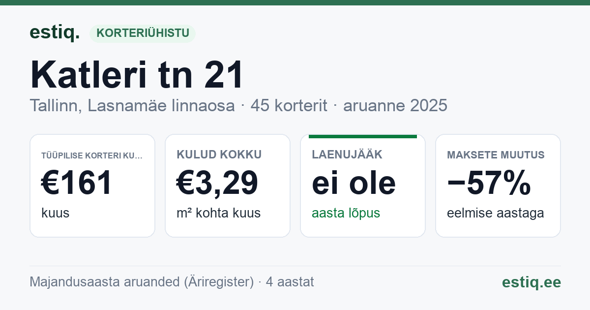 Tallinn, Katleri tn 21 korteriühistu: põhinäitajad 2025 — tüüpiline korter €161 kuus