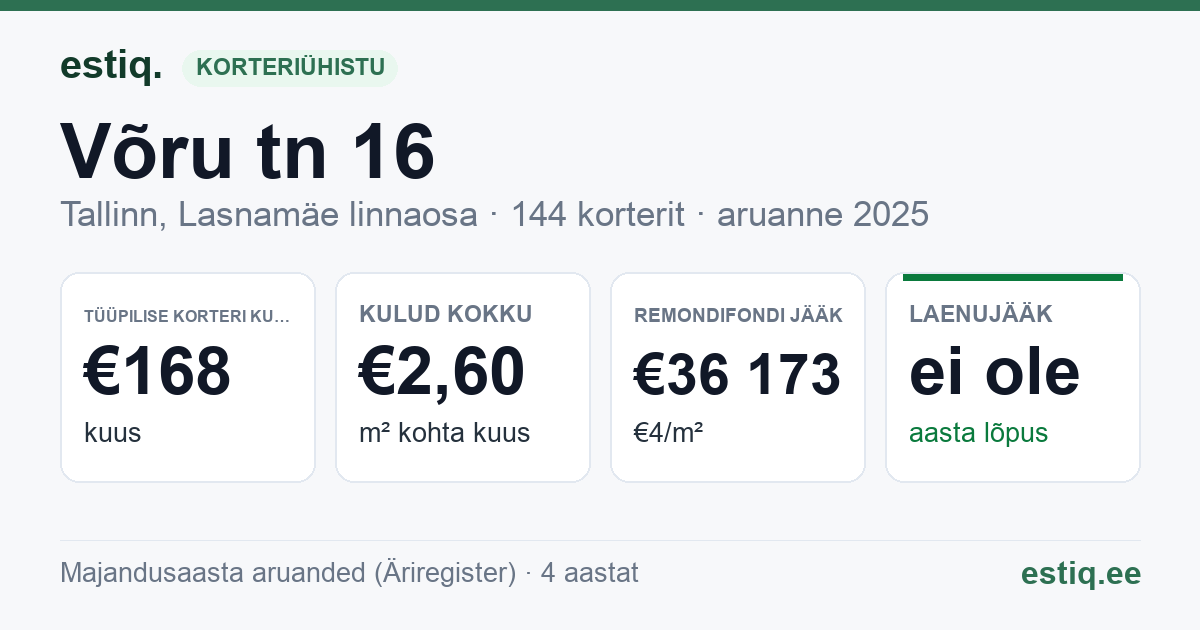 Tallinn, Võru tn 16 korteriühistu: põhinäitajad 2025 — tüüpiline korter €168 kuus