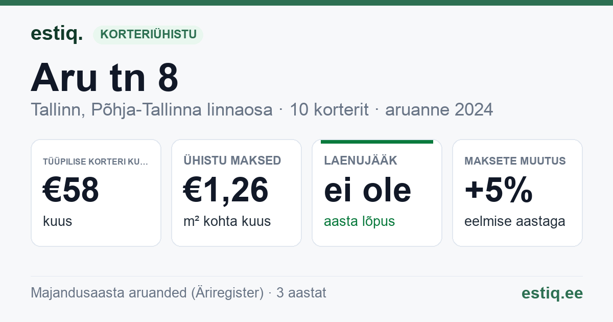 Tallinn, Aru tn 8 korteriühistu: põhinäitajad 2024 — tüüpiline korter €58 kuus