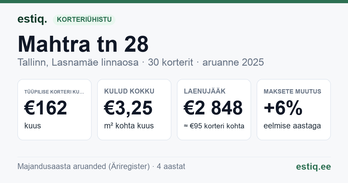 Tallinn, Mahtra tn 28 korteriühistu: põhinäitajad 2025 — tüüpiline korter €162 kuus