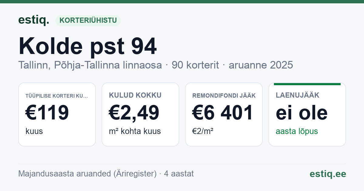 Tallinn, Kolde pst 94 korteriühistu: põhinäitajad 2025 — tüüpiline korter €119 kuus