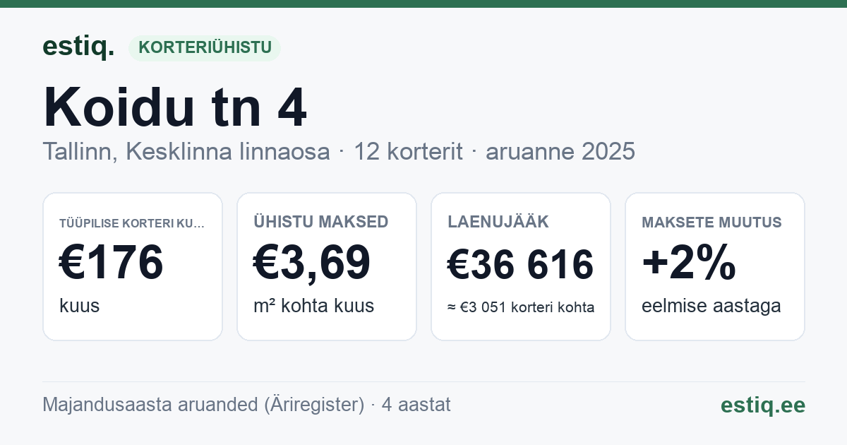 Tallinn, Koidu tn 4 korteriühistu: põhinäitajad 2025 — tüüpiline korter €176 kuus