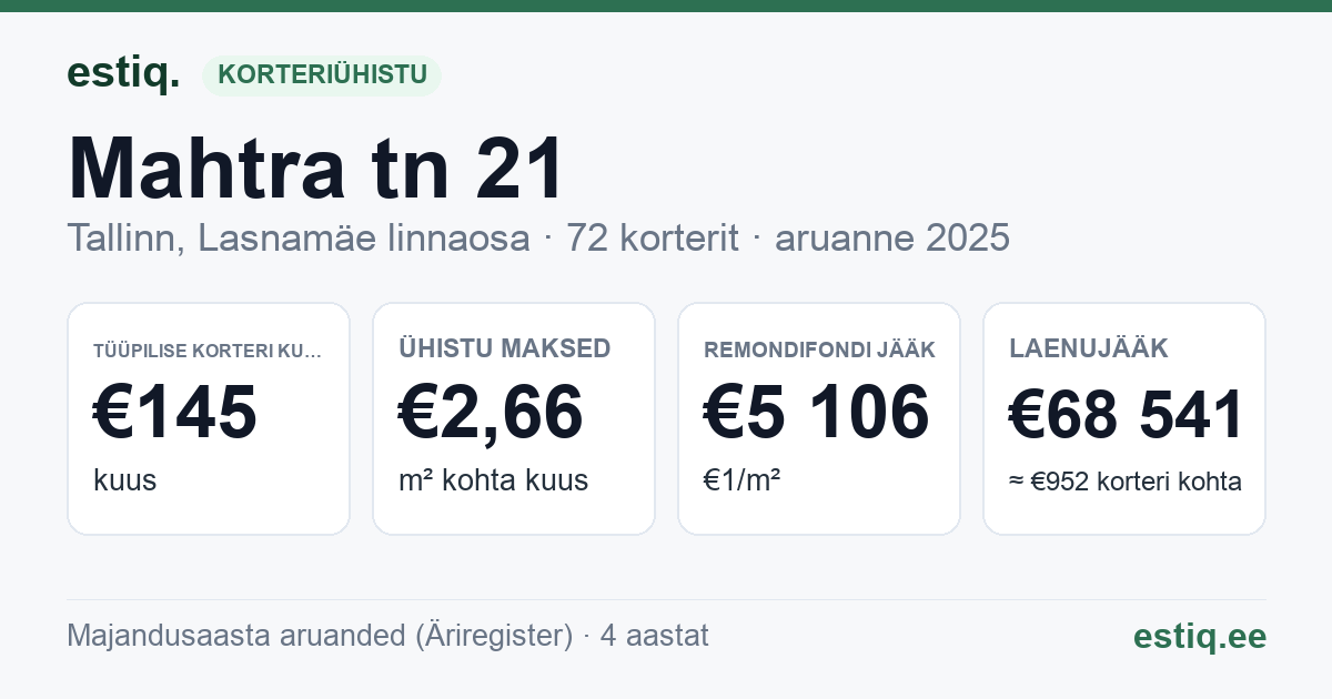Tallinn, Mahtra tn 21 korteriühistu: põhinäitajad 2025 — tüüpiline korter €145 kuus