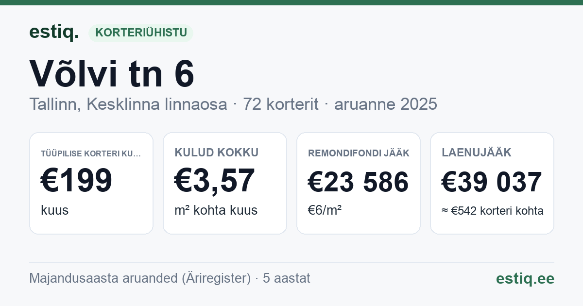 Tallinn, Võlvi tn 6 korteriühistu: põhinäitajad 2025 — tüüpiline korter €199 kuus