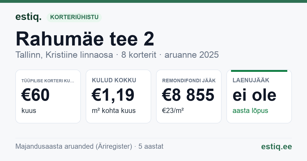 Tallinn, Rahumäe tee 2 korteriühistu: põhinäitajad 2025 — tüüpiline korter €60 kuus