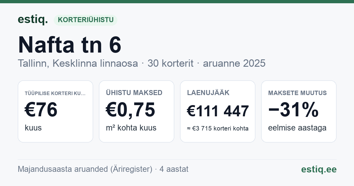 Tallinn, Nafta tn 6 korteriühistu: põhinäitajad 2025 — tüüpiline korter €76 kuus