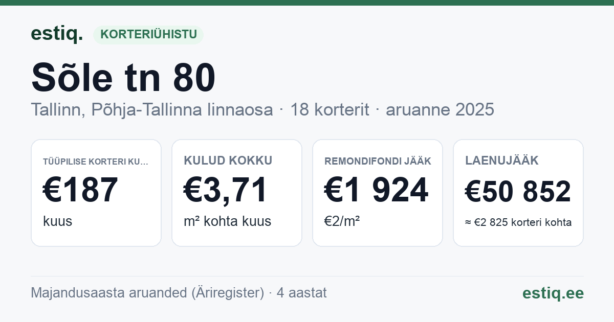Tallinn, Sõle tn 80 korteriühistu: põhinäitajad 2025 — tüüpiline korter €187 kuus