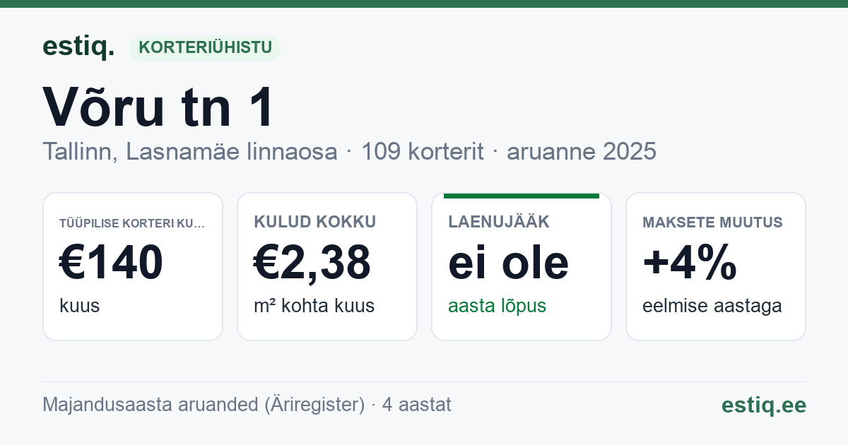 Tallinn, Võru tn 1 korteriühistu: põhinäitajad 2025 — tüüpiline korter €140 kuus