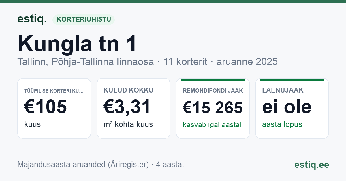 Tallinn, Kungla tn 1 korteriühistu: põhinäitajad 2025 — tüüpiline korter €105 kuus