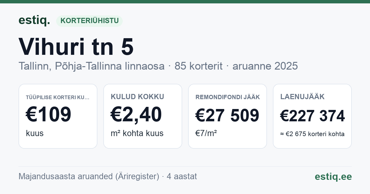Tallinn, Vihuri tn 5 korteriühistu: põhinäitajad 2025 — tüüpiline korter €109 kuus