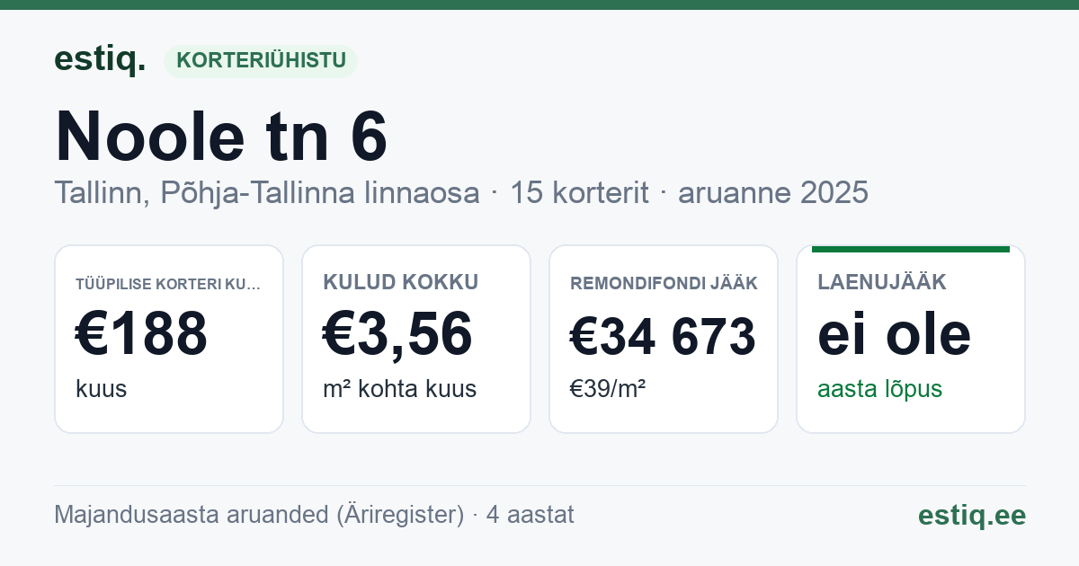 Tallinn, Noole tn 6 korteriühistu: põhinäitajad 2025 — tüüpiline korter €188 kuus