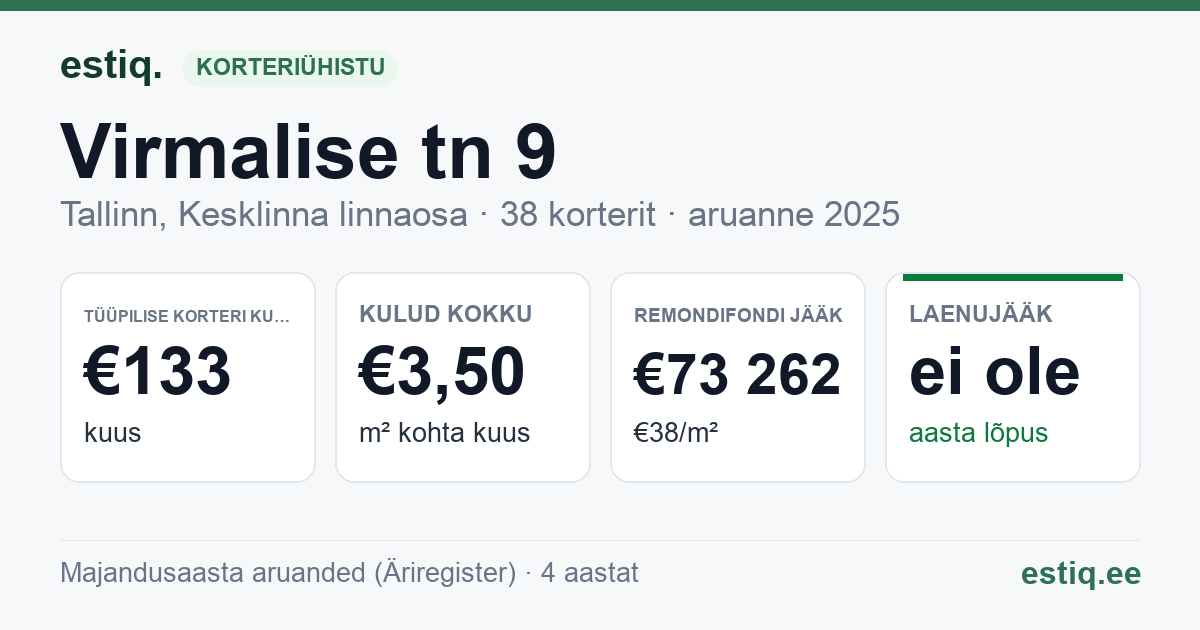 Tallinn, Virmalise tn 9 korteriühistu: põhinäitajad 2025 — tüüpiline korter €133 kuus