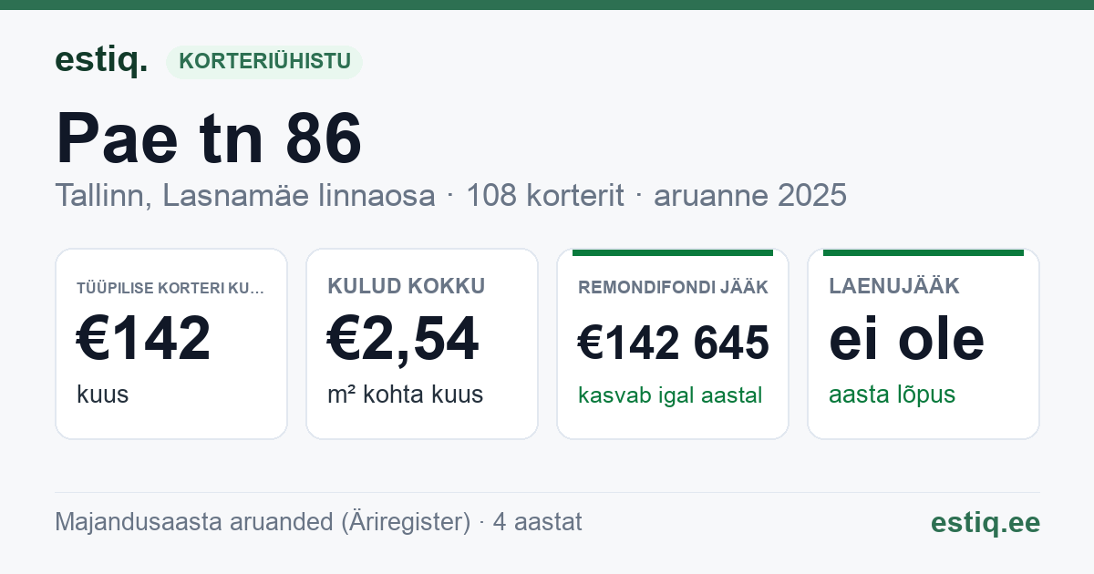 Tallinn, Pae tn 86 korteriühistu: põhinäitajad 2025 — tüüpiline korter €142 kuus
