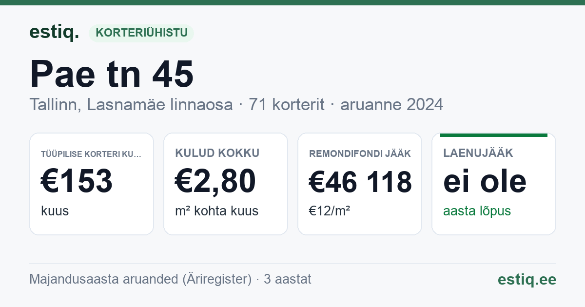 Tallinn, Pae tn 45 korteriühistu: põhinäitajad 2024 — tüüpiline korter €153 kuus