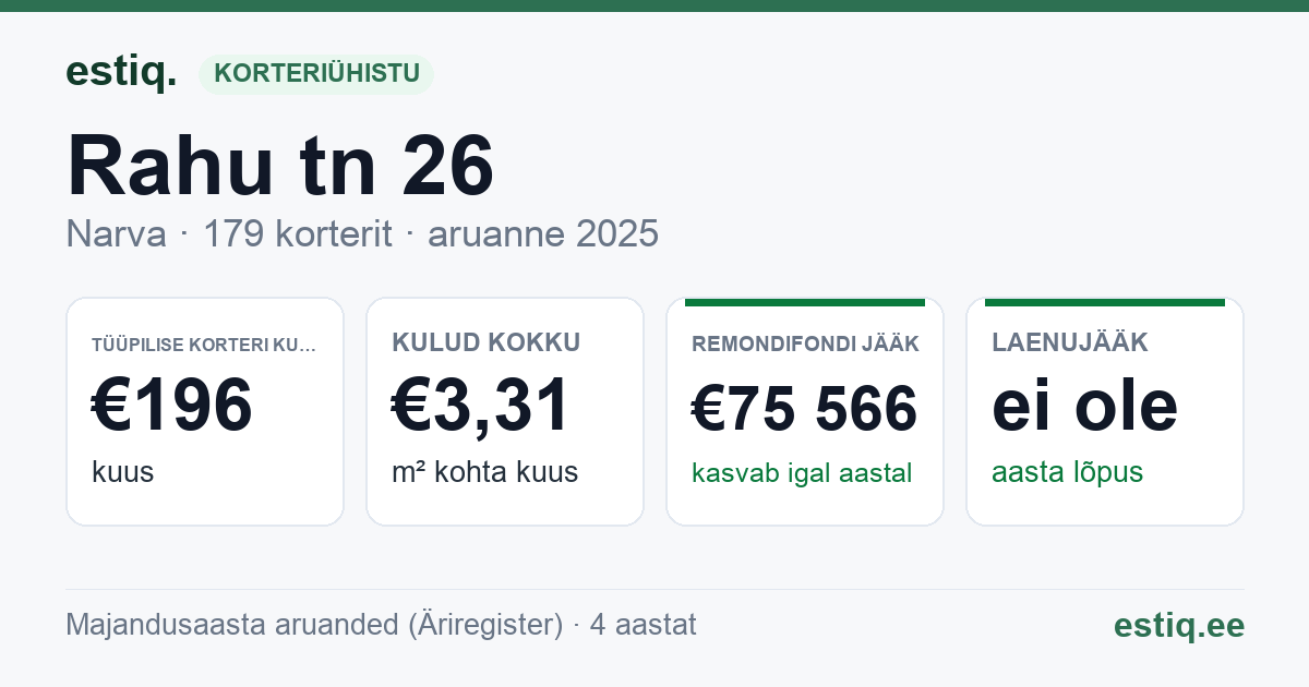 Narva linn, Rahu tn 26 korteriühistu: põhinäitajad 2025 — tüüpiline korter €196 kuus