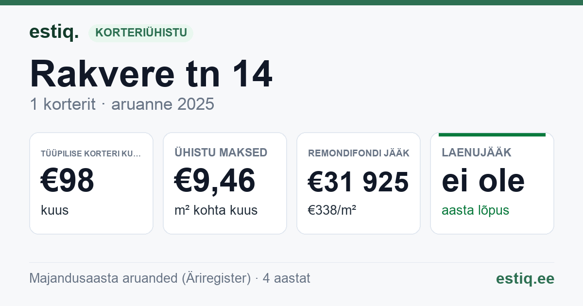 Kadrina vald, Hulja alevik, Keskuse tn 1, Rakvere tee 14, Rakvere tee 32, Rakvere tee 34 korteriühistu: põhinäitajad 2025 — tüüpiline korter €98 kuus