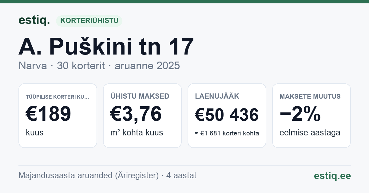 Narva linn, A. Puškini tn 17 korteriühistu: põhinäitajad 2025 — tüüpiline korter €189 kuus