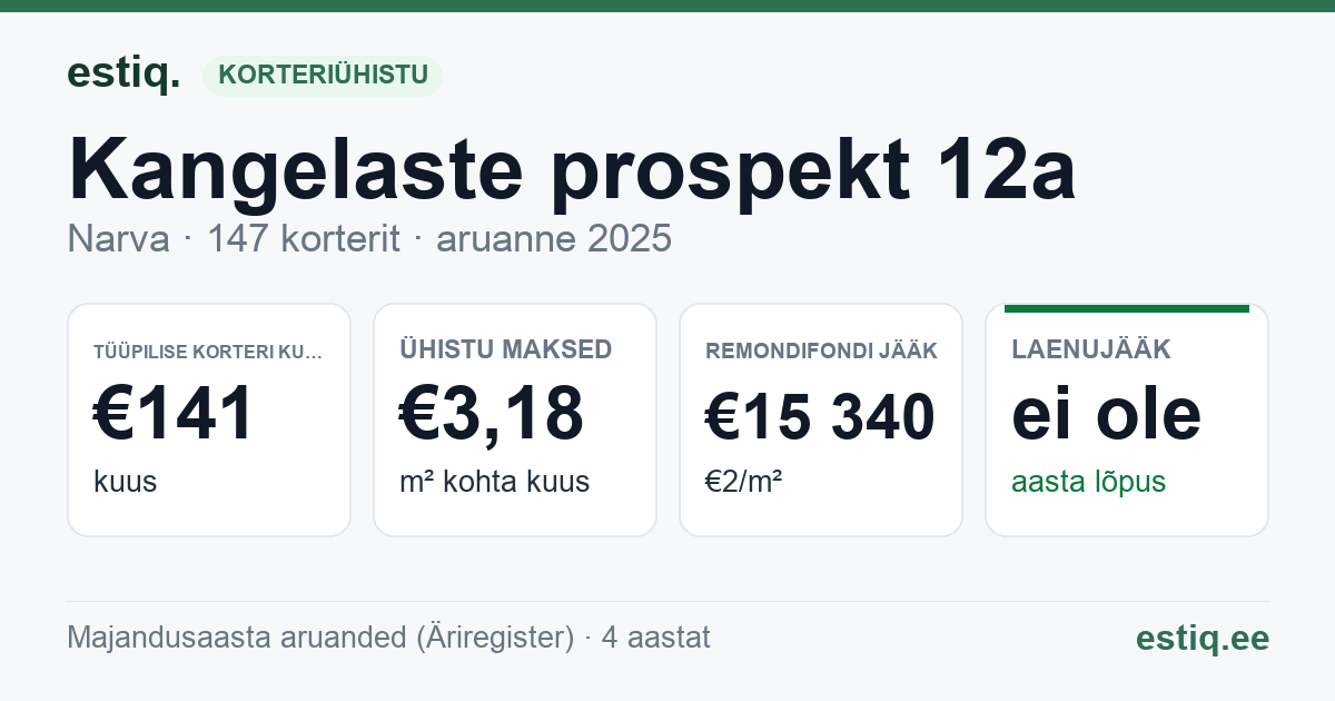 Narva linn, Kangelaste prospekt 12a korteriühistu: põhinäitajad 2025 — tüüpiline korter €141 kuus