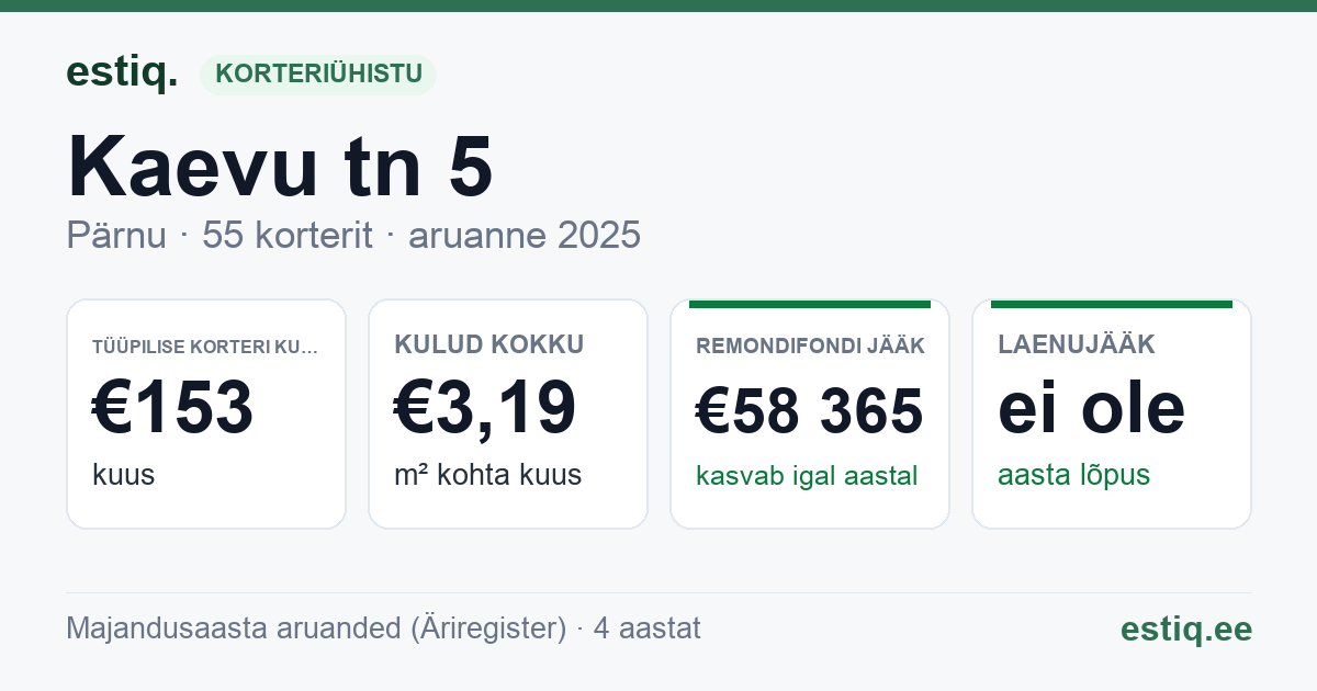 Pärnu linn, Kaevu tn 5 korteriühistu: põhinäitajad 2025 — tüüpiline korter €153 kuus