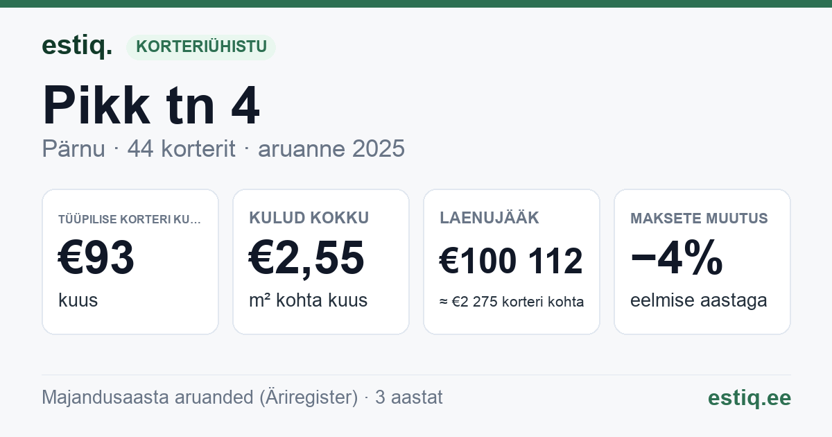 Pärnu linn, Pikk tn 4 korteriühistu: põhinäitajad 2025 — tüüpiline korter €93 kuus