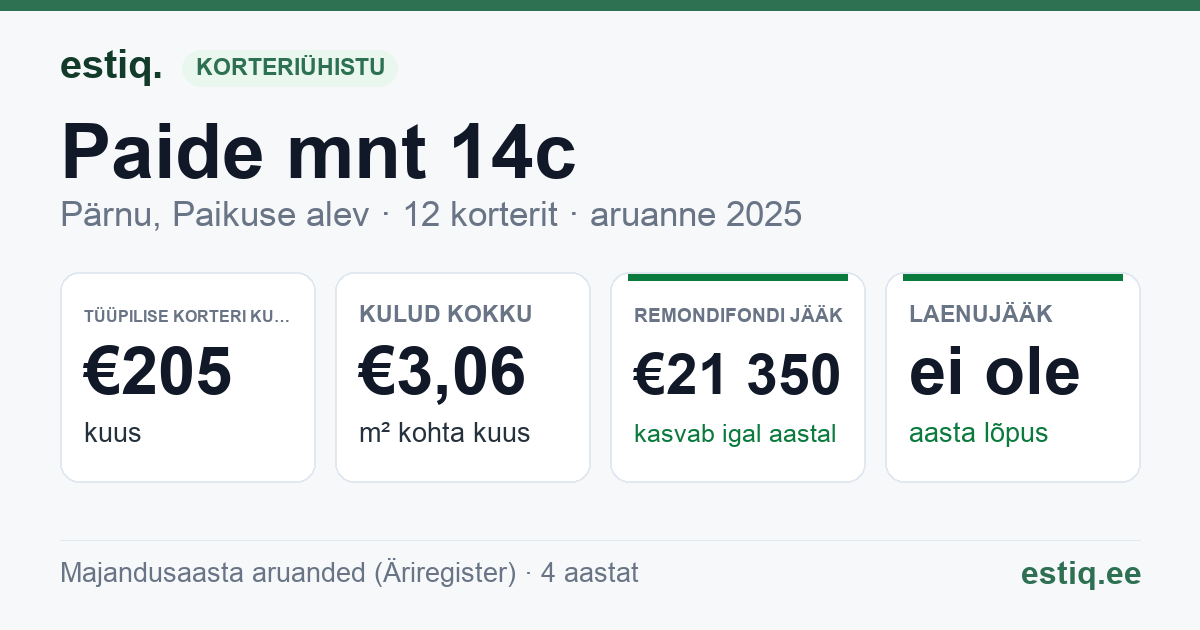 Pärnu linn, Paikuse alev, Paide mnt 14c korteriühistu: põhinäitajad 2025 — tüüpiline korter €205 kuus