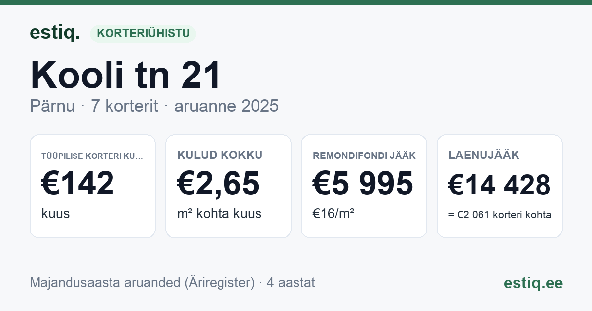Pärnu linn, Kooli tn 21 korteriühistu: põhinäitajad 2025 — tüüpiline korter €142 kuus