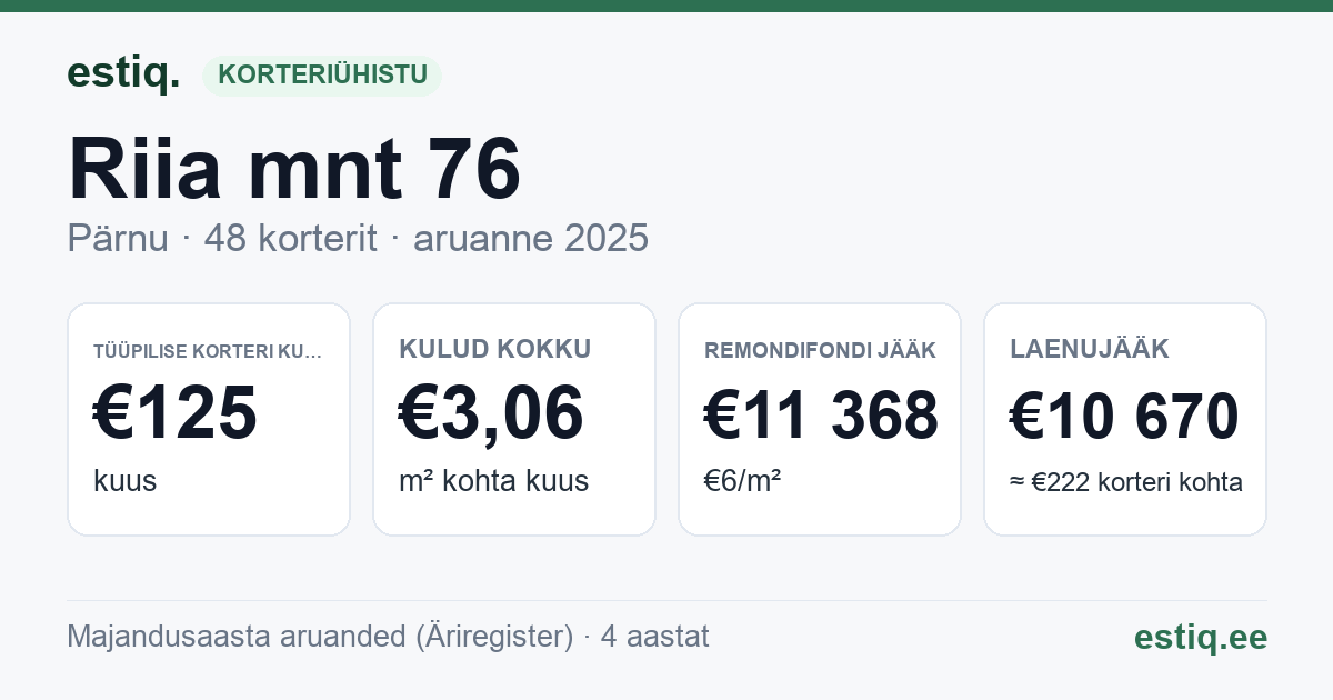 Pärnu linn, Riia mnt 76 korteriühistu: põhinäitajad 2025 — tüüpiline korter €125 kuus