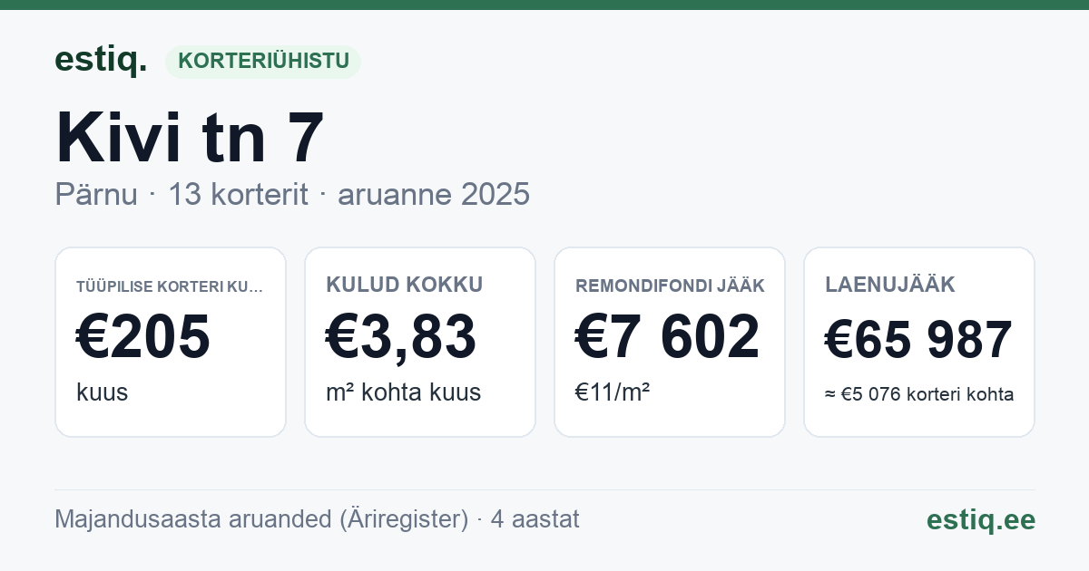 Pärnu linn, Kivi tn 7 korteriühistu: põhinäitajad 2025 — tüüpiline korter €205 kuus
