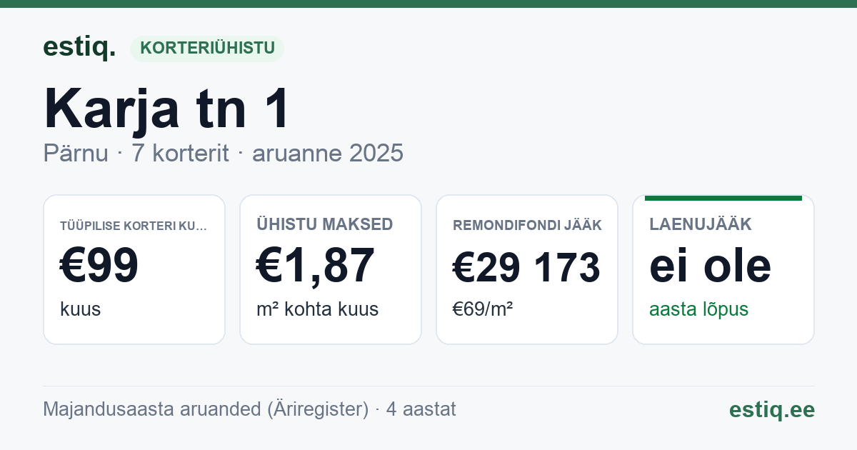 Pärnu linn, Karja tn 1 korteriühistu: põhinäitajad 2025 — tüüpiline korter €99 kuus