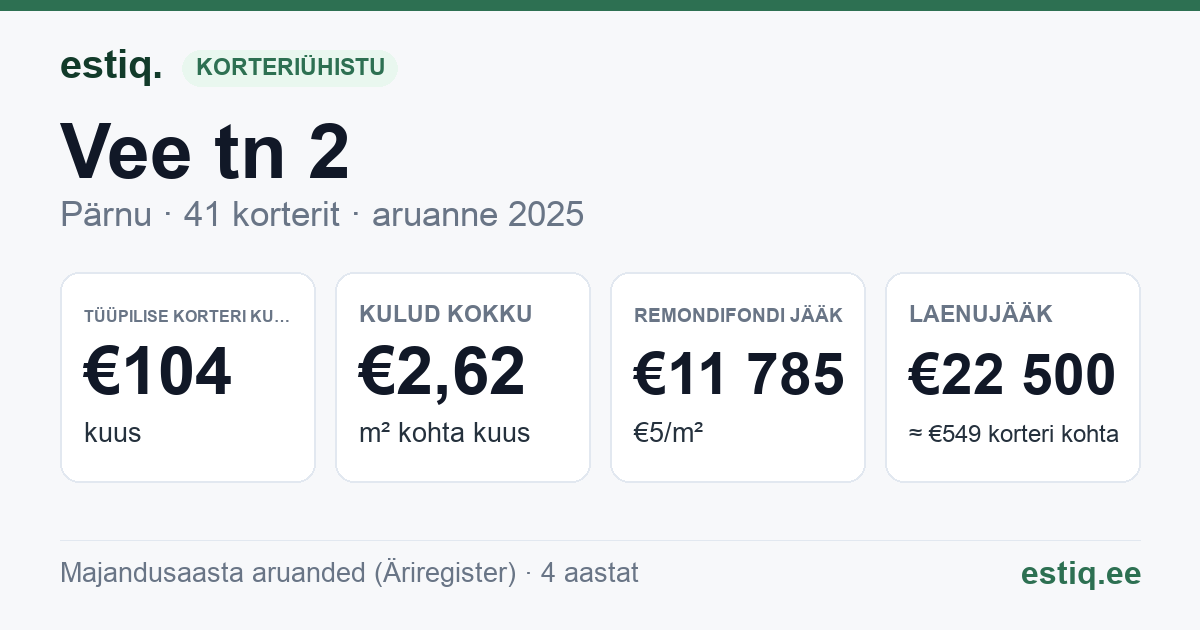 Pärnu linn, Vee tn 2 korteriühistu: põhinäitajad 2025 — tüüpiline korter €104 kuus