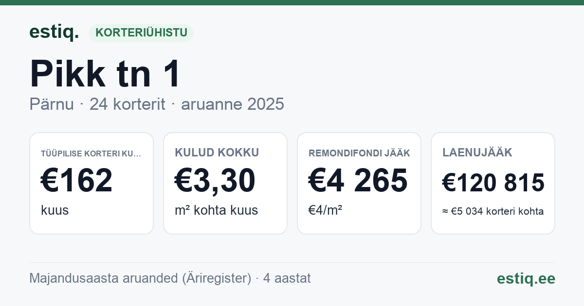 Pärnu linn, Pikk tn 1 korteriühistu: põhinäitajad 2025 — tüüpiline korter €162 kuus