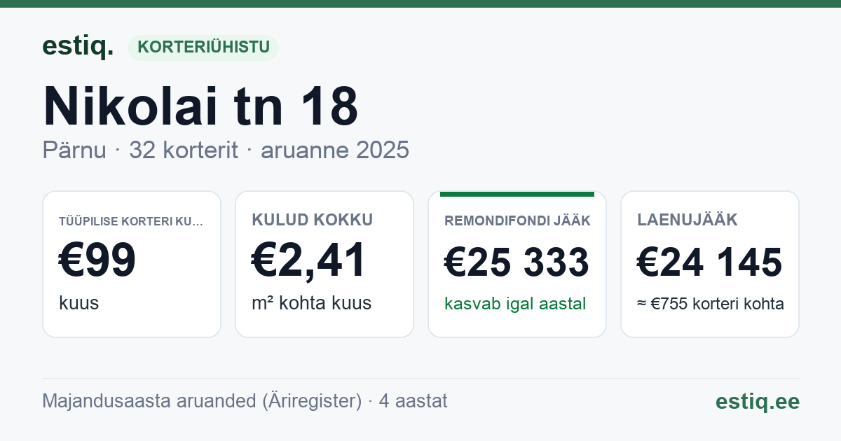Pärnu linn, Nikolai tn 18 korteriühistu: põhinäitajad 2025 — tüüpiline korter €99 kuus