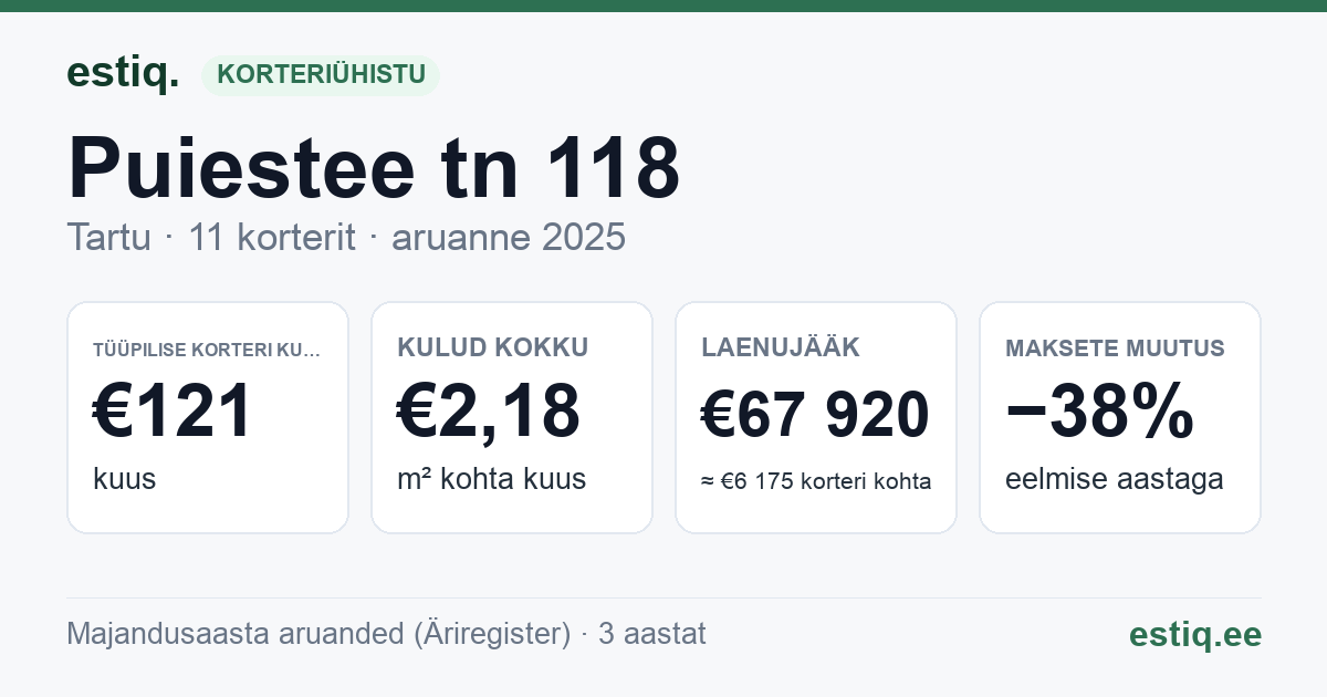 Tartu linn, Puiestee tn 118 korteriühistu: põhinäitajad 2025 — tüüpiline korter €121 kuus