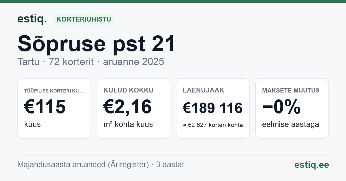 Tartu linn, Sõpruse pst 21 korteriühistu: põhinäitajad 2025 — tüüpiline korter €115 kuus