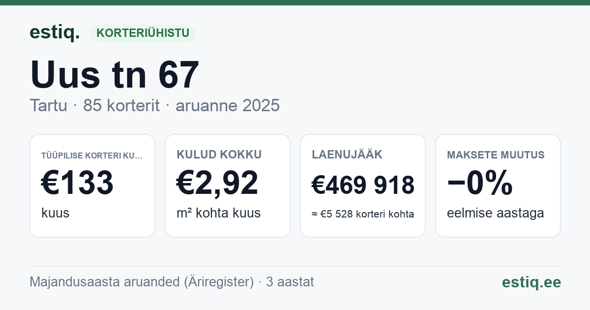 Tartu linn, Uus tn 67 korteriühistu: põhinäitajad 2025 — tüüpiline korter €133 kuus