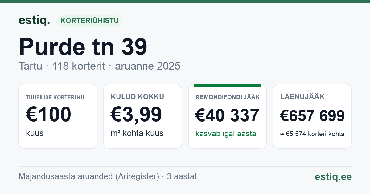 Tartu linn, Purde tn 39 korteriühistu: põhinäitajad 2025 — tüüpiline korter €100 kuus