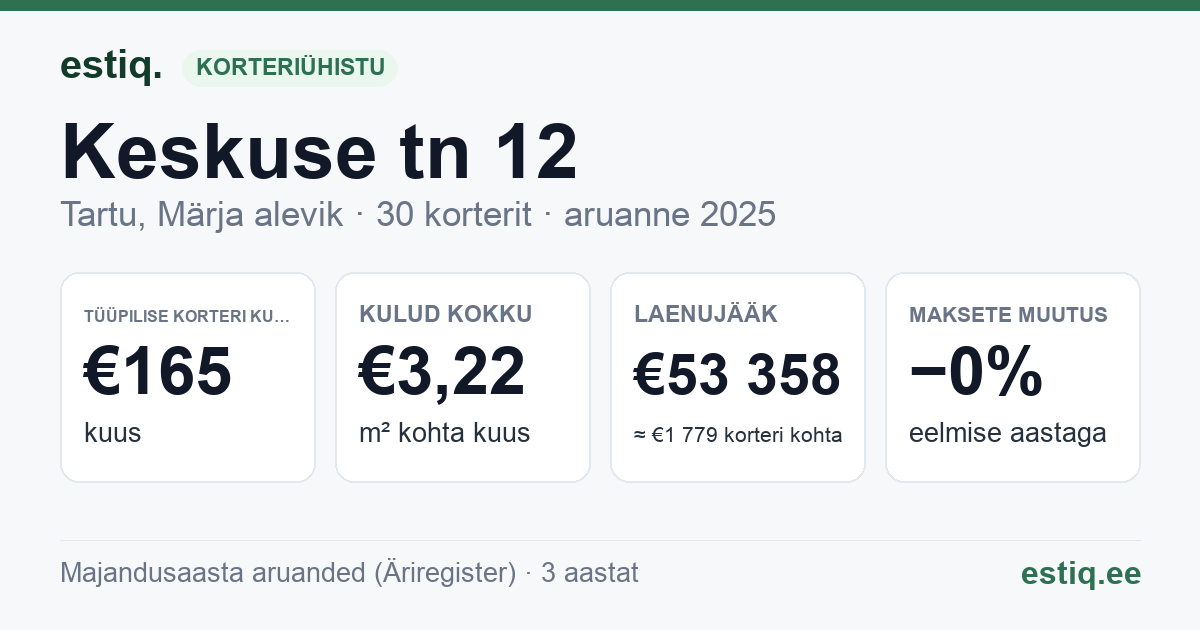 Tartu linn, Märja alevik, Keskuse tn 12 korteriühistu: põhinäitajad 2025 — tüüpiline korter €165 kuus