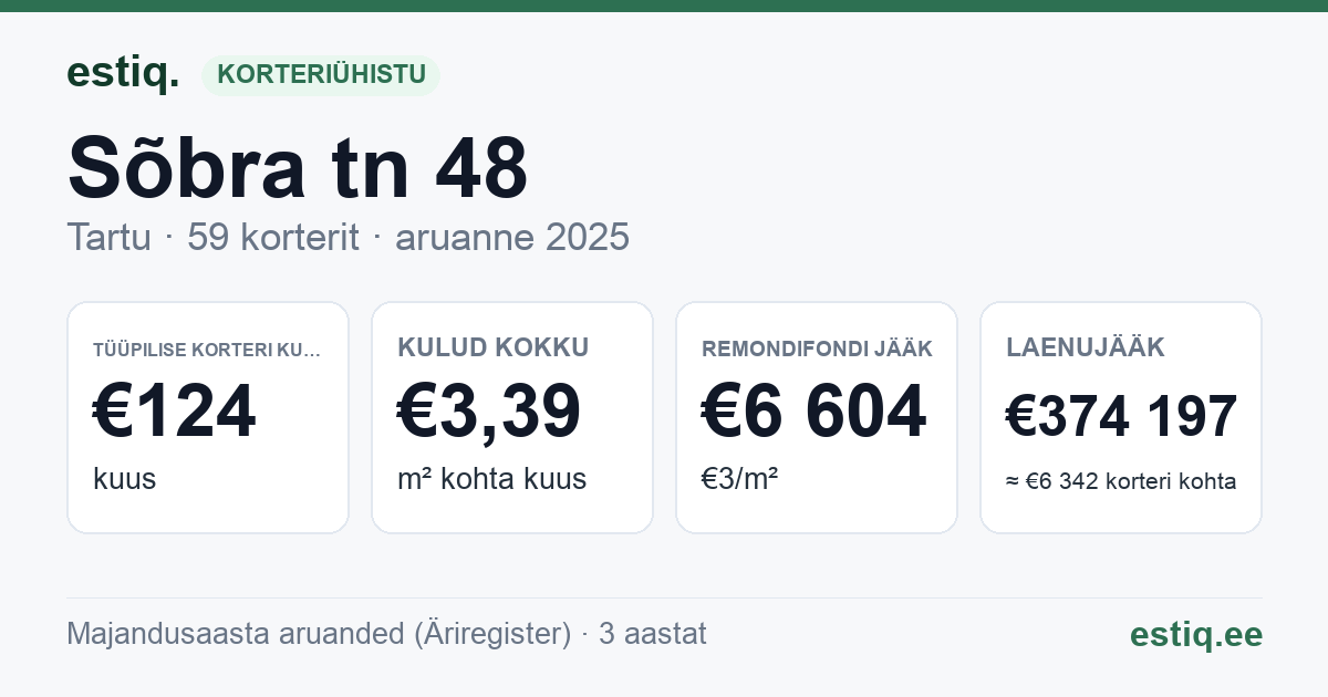 Tartu linn, Sõbra tn 48 korteriühistu: põhinäitajad 2025 — tüüpiline korter €124 kuus