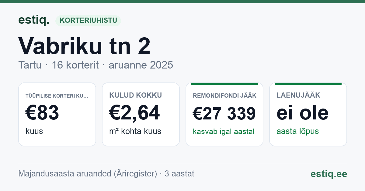 Tartu linn, Vabriku tn 2 korteriühistu: põhinäitajad 2025 — tüüpiline korter €83 kuus