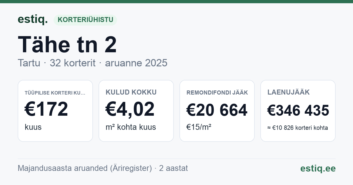 Tartu linn, Tähe tn 2 korteriühistu: põhinäitajad 2025 — tüüpiline korter €172 kuus