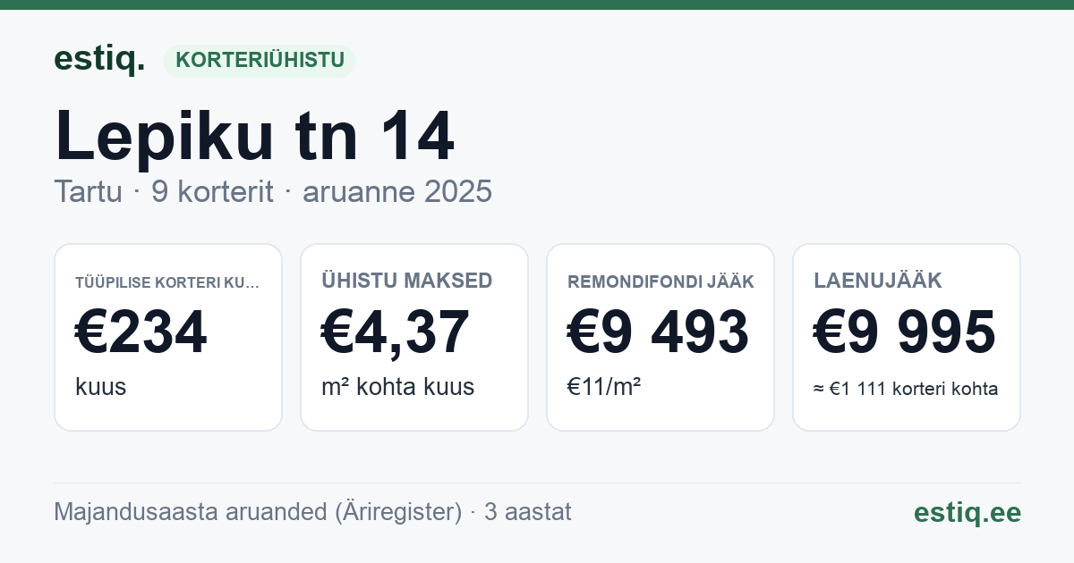 Tartu linn, Lepiku tn 14 korteriühistu: põhinäitajad 2025 — tüüpiline korter €234 kuus