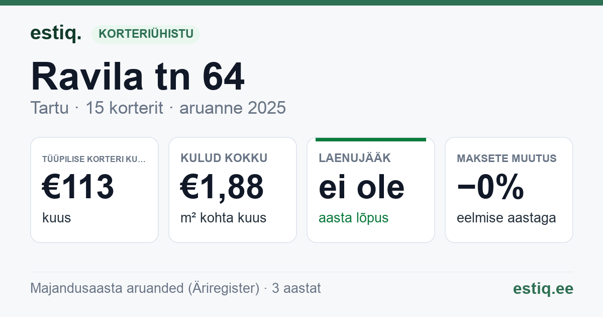 Tartu linn, Ravila tn 64 korteriühistu: põhinäitajad 2025 — tüüpiline korter €113 kuus