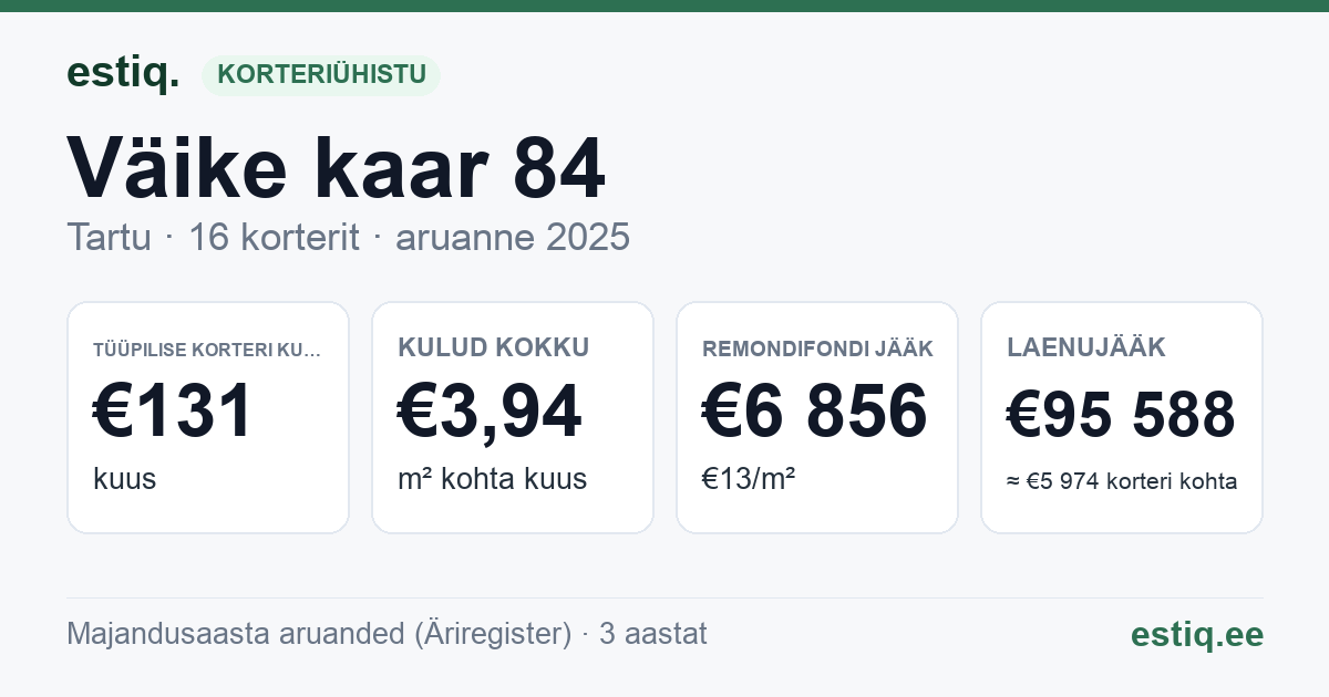 Tartu linn, Väike kaar 84 korteriühistu: põhinäitajad 2025 — tüüpiline korter €131 kuus