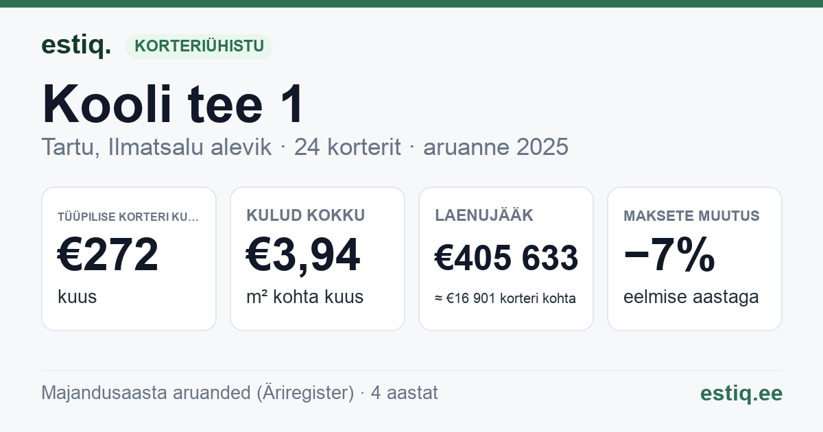 Tartu linn, Ilmatsalu alevik, Kooli tee 1 korteriühistu: põhinäitajad 2025 — tüüpiline korter €272 kuus